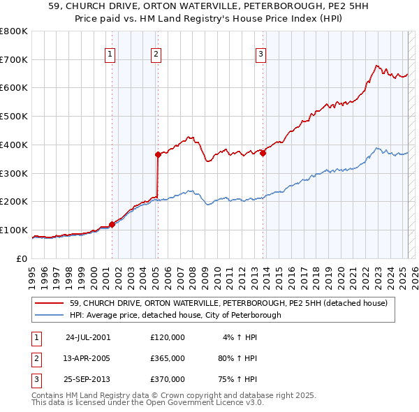 59, CHURCH DRIVE, ORTON WATERVILLE, PETERBOROUGH, PE2 5HH: Price paid vs HM Land Registry's House Price Index