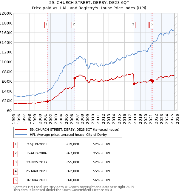 59, CHURCH STREET, DERBY, DE23 6QT: Price paid vs HM Land Registry's House Price Index