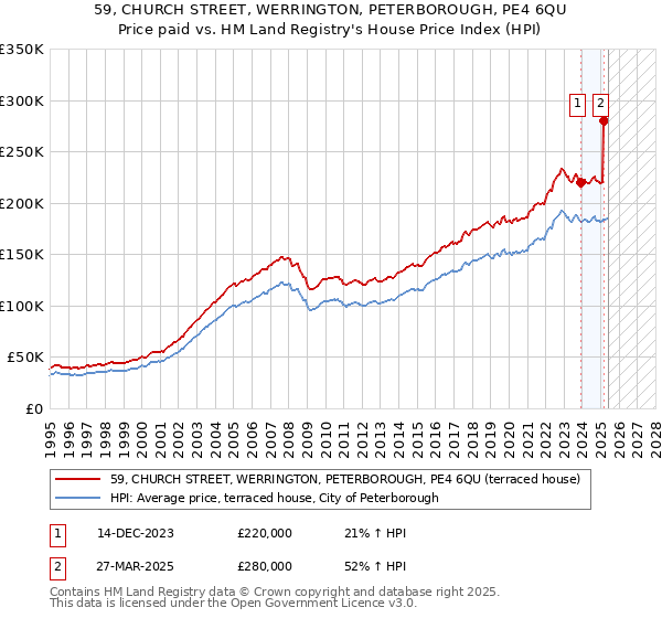 59, CHURCH STREET, WERRINGTON, PETERBOROUGH, PE4 6QU: Price paid vs HM Land Registry's House Price Index