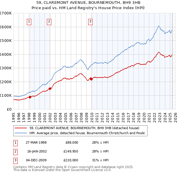 59, CLAREMONT AVENUE, BOURNEMOUTH, BH9 3HB: Price paid vs HM Land Registry's House Price Index