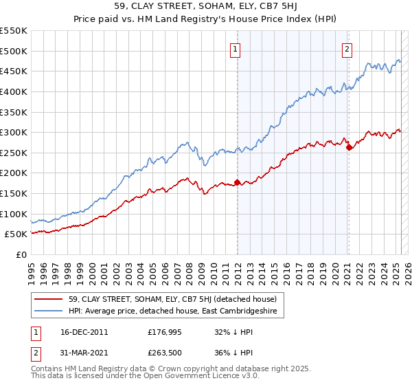 59, CLAY STREET, SOHAM, ELY, CB7 5HJ: Price paid vs HM Land Registry's House Price Index