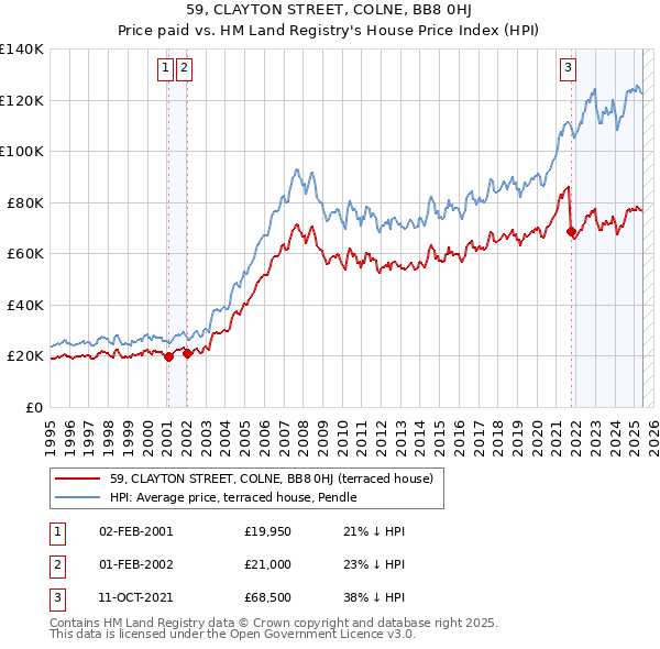 59, CLAYTON STREET, COLNE, BB8 0HJ: Price paid vs HM Land Registry's House Price Index