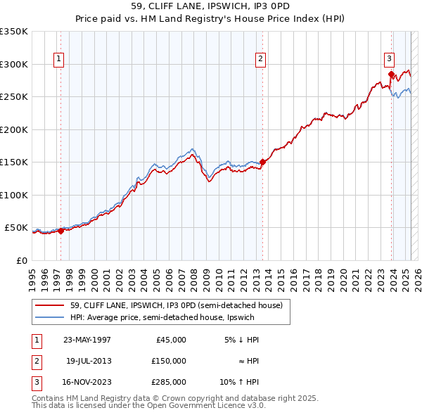 59, CLIFF LANE, IPSWICH, IP3 0PD: Price paid vs HM Land Registry's House Price Index