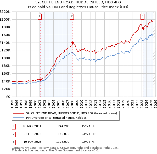 59, CLIFFE END ROAD, HUDDERSFIELD, HD3 4FG: Price paid vs HM Land Registry's House Price Index