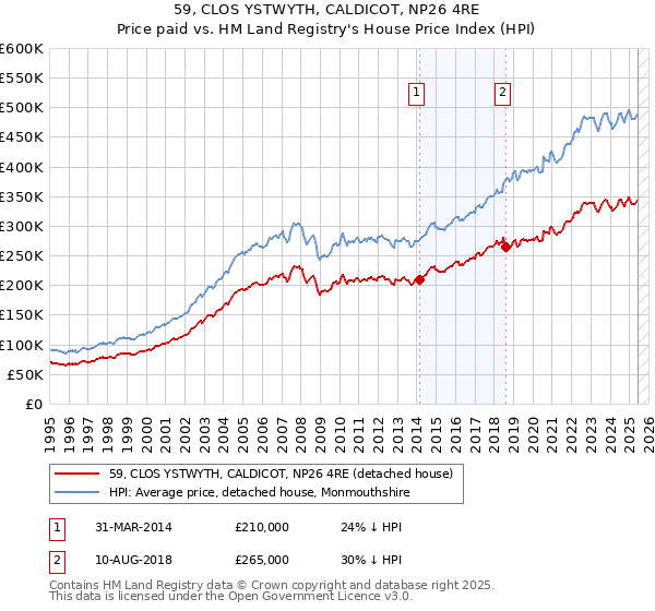 59, CLOS YSTWYTH, CALDICOT, NP26 4RE: Price paid vs HM Land Registry's House Price Index