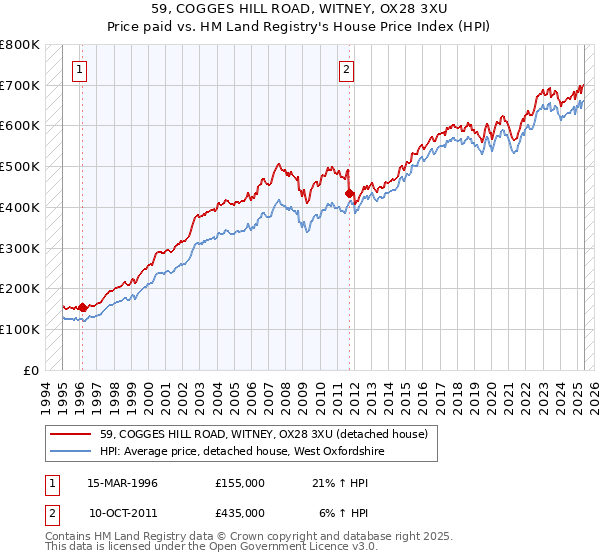 59, COGGES HILL ROAD, WITNEY, OX28 3XU: Price paid vs HM Land Registry's House Price Index
