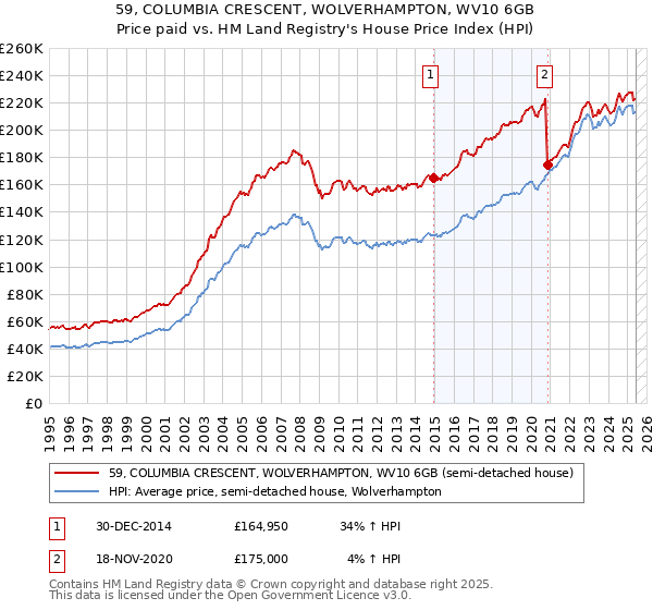 59, COLUMBIA CRESCENT, WOLVERHAMPTON, WV10 6GB: Price paid vs HM Land Registry's House Price Index