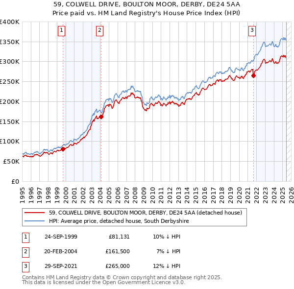 59, COLWELL DRIVE, BOULTON MOOR, DERBY, DE24 5AA: Price paid vs HM Land Registry's House Price Index