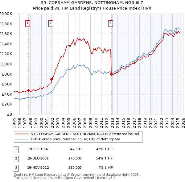 59, CORSHAM GARDENS, NOTTINGHAM, NG3 6LZ: Price paid vs HM Land Registry's House Price Index