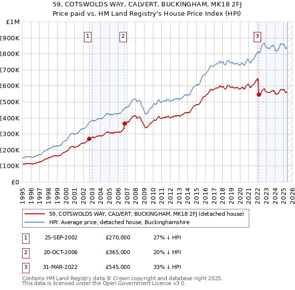 59, COTSWOLDS WAY, CALVERT, BUCKINGHAM, MK18 2FJ: Price paid vs HM Land Registry's House Price Index