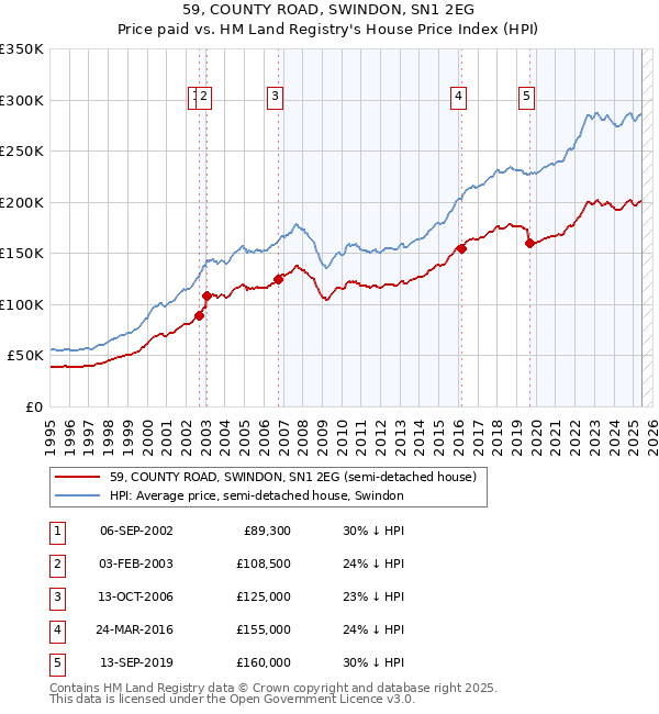 59, COUNTY ROAD, SWINDON, SN1 2EG: Price paid vs HM Land Registry's House Price Index