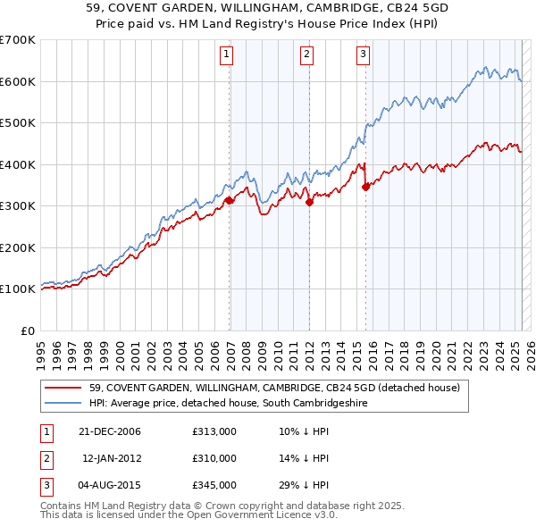 59, COVENT GARDEN, WILLINGHAM, CAMBRIDGE, CB24 5GD: Price paid vs HM Land Registry's House Price Index