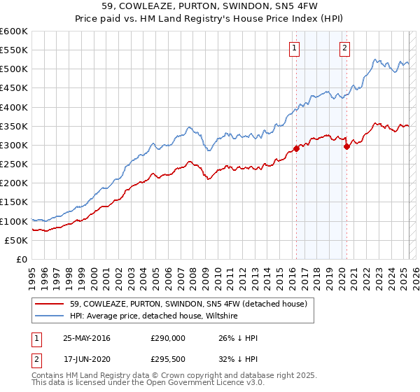 59, COWLEAZE, PURTON, SWINDON, SN5 4FW: Price paid vs HM Land Registry's House Price Index