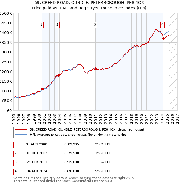 59, CREED ROAD, OUNDLE, PETERBOROUGH, PE8 4QX: Price paid vs HM Land Registry's House Price Index