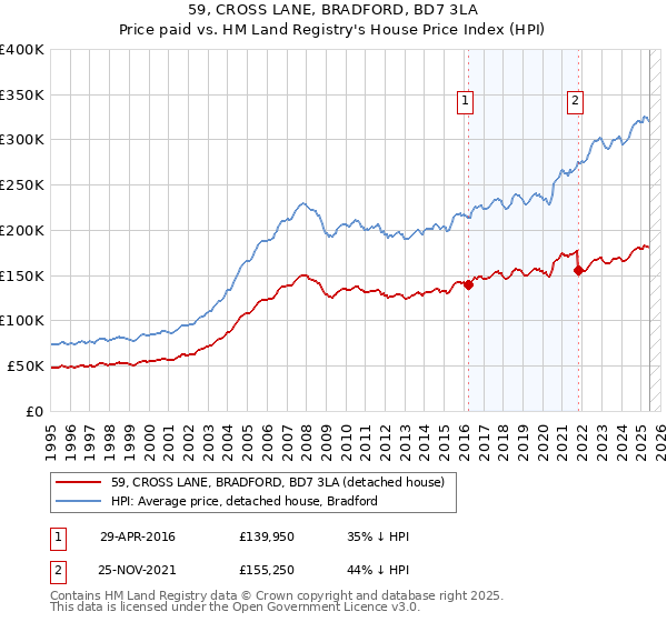59, CROSS LANE, BRADFORD, BD7 3LA: Price paid vs HM Land Registry's House Price Index