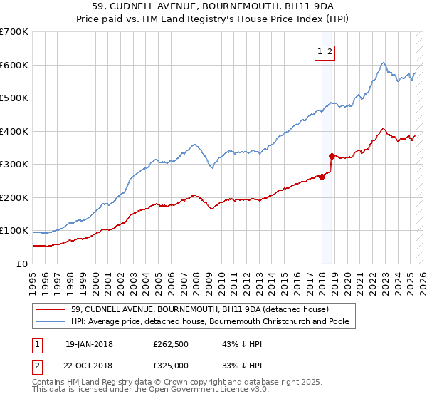 59, CUDNELL AVENUE, BOURNEMOUTH, BH11 9DA: Price paid vs HM Land Registry's House Price Index