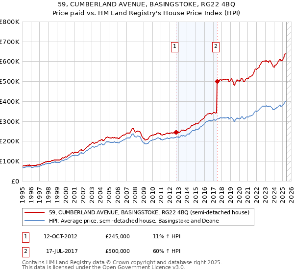 59, CUMBERLAND AVENUE, BASINGSTOKE, RG22 4BQ: Price paid vs HM Land Registry's House Price Index