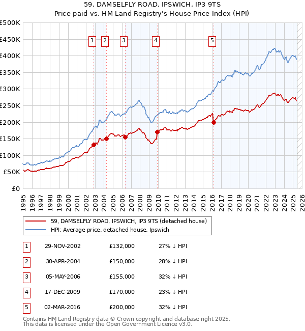 59, DAMSELFLY ROAD, IPSWICH, IP3 9TS: Price paid vs HM Land Registry's House Price Index