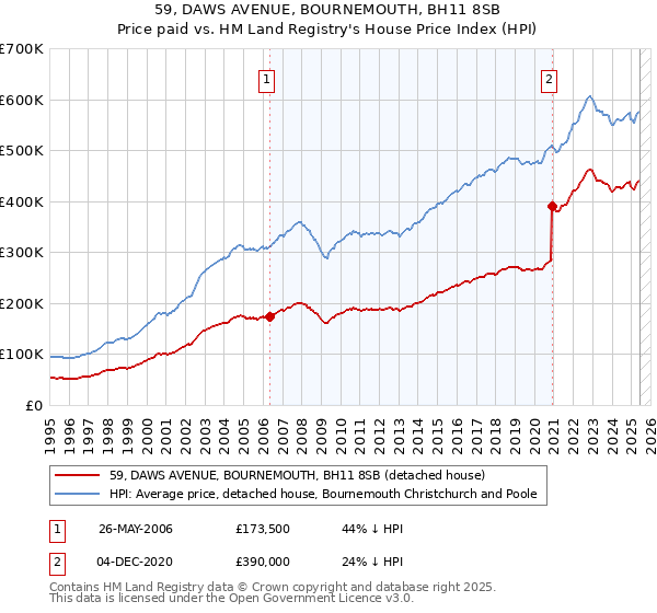 59, DAWS AVENUE, BOURNEMOUTH, BH11 8SB: Price paid vs HM Land Registry's House Price Index