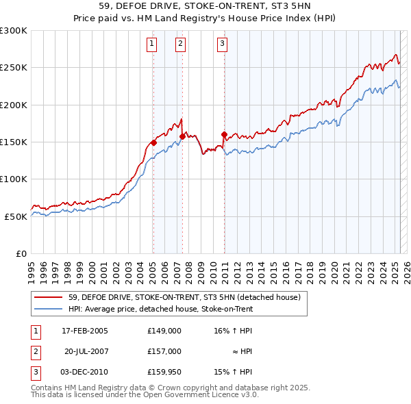 59, DEFOE DRIVE, STOKE-ON-TRENT, ST3 5HN: Price paid vs HM Land Registry's House Price Index