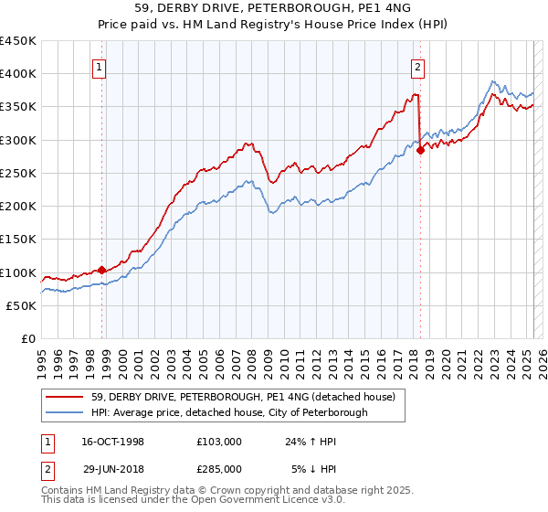 59, DERBY DRIVE, PETERBOROUGH, PE1 4NG: Price paid vs HM Land Registry's House Price Index