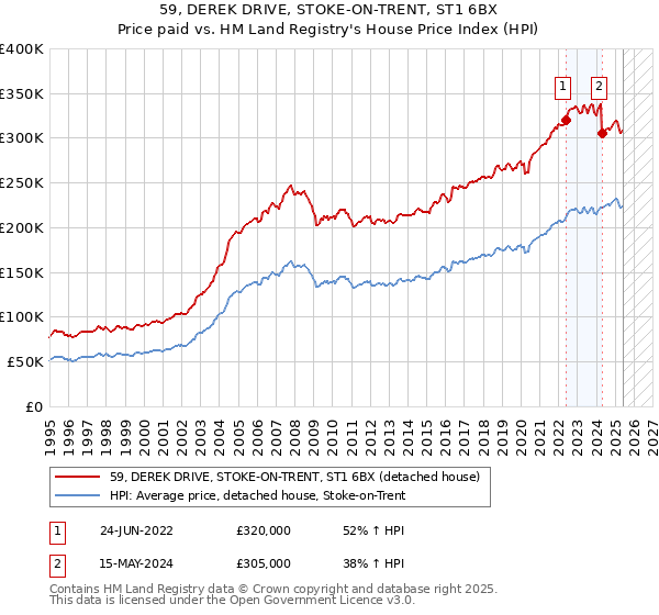 59, DEREK DRIVE, STOKE-ON-TRENT, ST1 6BX: Price paid vs HM Land Registry's House Price Index