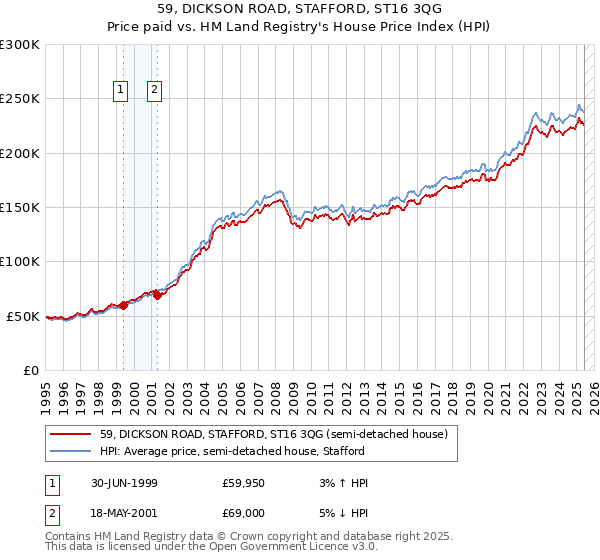 59, DICKSON ROAD, STAFFORD, ST16 3QG: Price paid vs HM Land Registry's House Price Index