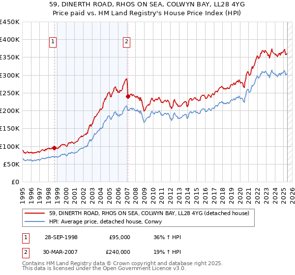 59, DINERTH ROAD, RHOS ON SEA, COLWYN BAY, LL28 4YG: Price paid vs HM Land Registry's House Price Index