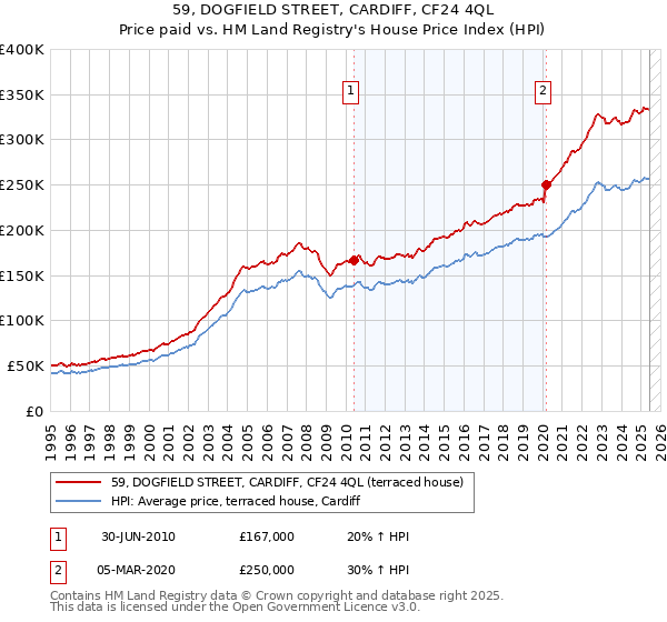 59, DOGFIELD STREET, CARDIFF, CF24 4QL: Price paid vs HM Land Registry's House Price Index
