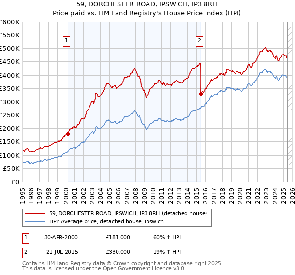 59, DORCHESTER ROAD, IPSWICH, IP3 8RH: Price paid vs HM Land Registry's House Price Index
