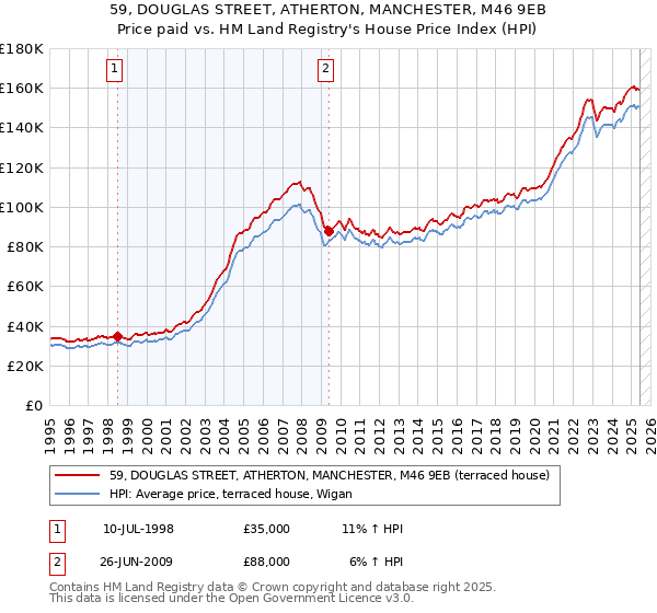 59, DOUGLAS STREET, ATHERTON, MANCHESTER, M46 9EB: Price paid vs HM Land Registry's House Price Index