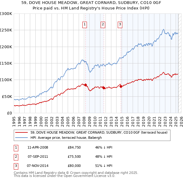 59, DOVE HOUSE MEADOW, GREAT CORNARD, SUDBURY, CO10 0GF: Price paid vs HM Land Registry's House Price Index
