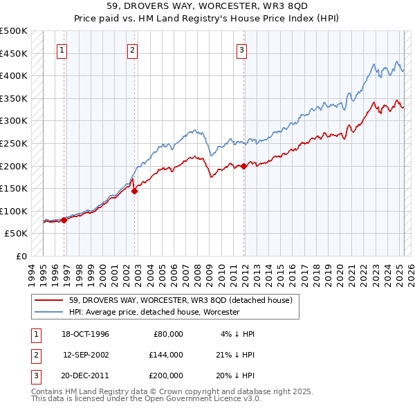 59, DROVERS WAY, WORCESTER, WR3 8QD: Price paid vs HM Land Registry's House Price Index
