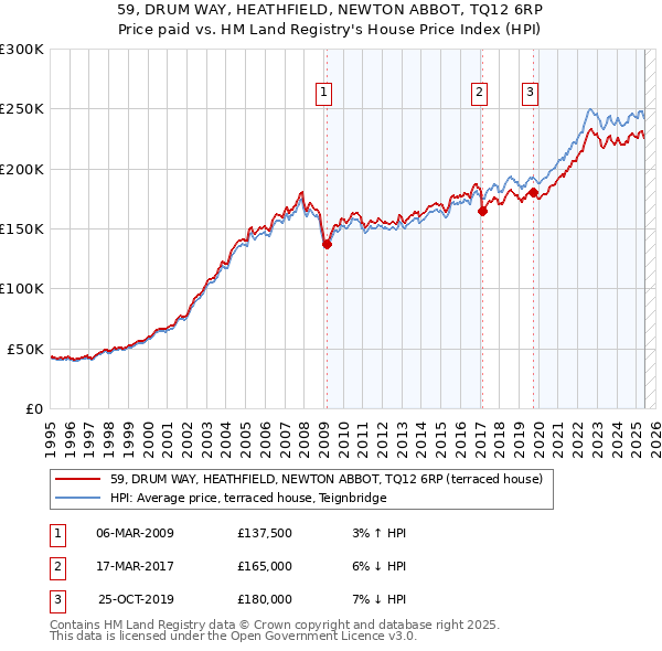 59, DRUM WAY, HEATHFIELD, NEWTON ABBOT, TQ12 6RP: Price paid vs HM Land Registry's House Price Index