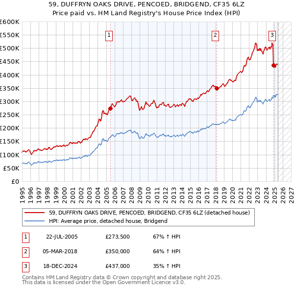 59, DUFFRYN OAKS DRIVE, PENCOED, BRIDGEND, CF35 6LZ: Price paid vs HM Land Registry's House Price Index