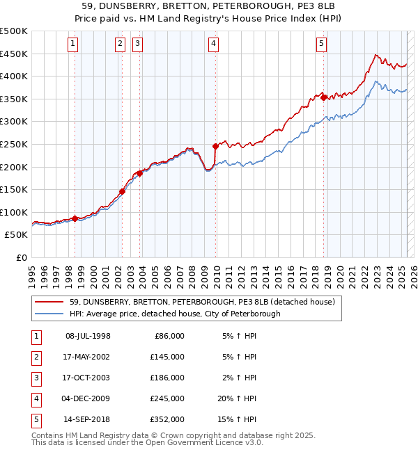 59, DUNSBERRY, BRETTON, PETERBOROUGH, PE3 8LB: Price paid vs HM Land Registry's House Price Index