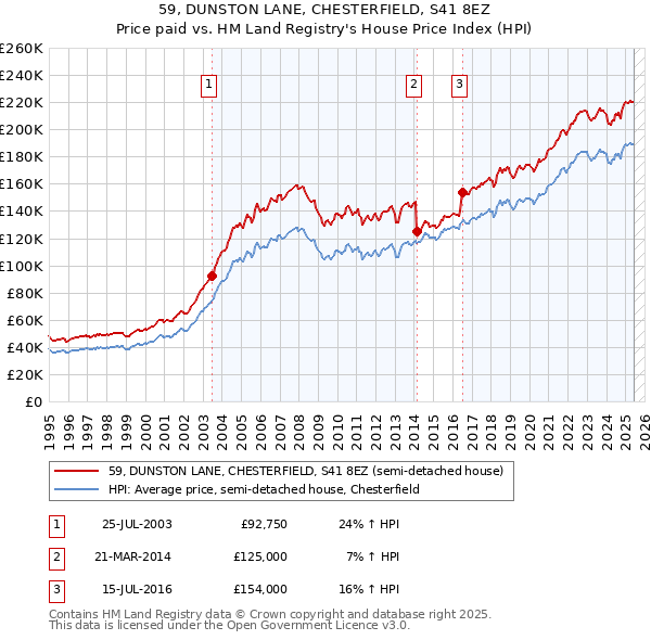 59, DUNSTON LANE, CHESTERFIELD, S41 8EZ: Price paid vs HM Land Registry's House Price Index