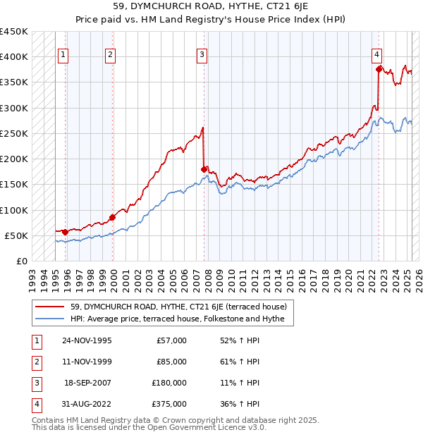 59, DYMCHURCH ROAD, HYTHE, CT21 6JE: Price paid vs HM Land Registry's House Price Index