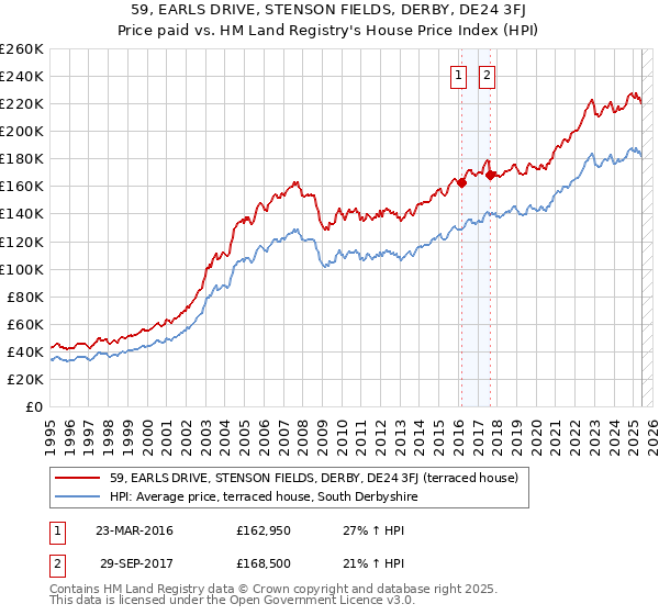 59, EARLS DRIVE, STENSON FIELDS, DERBY, DE24 3FJ: Price paid vs HM Land Registry's House Price Index