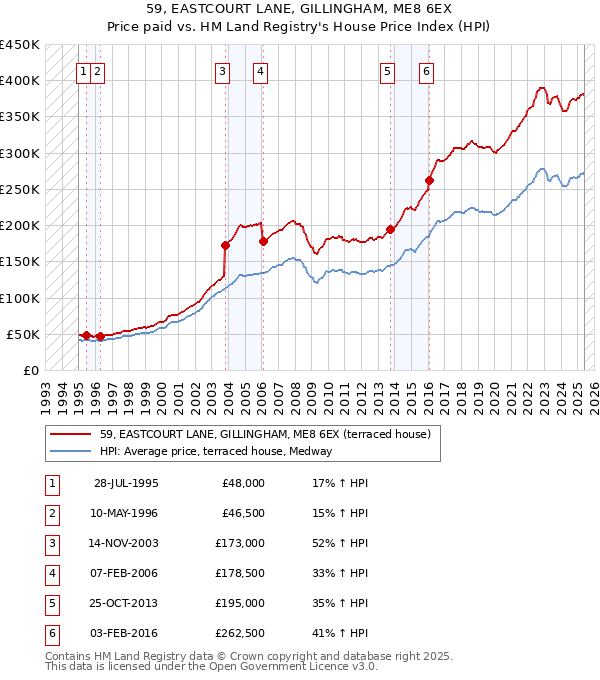 59, EASTCOURT LANE, GILLINGHAM, ME8 6EX: Price paid vs HM Land Registry's House Price Index