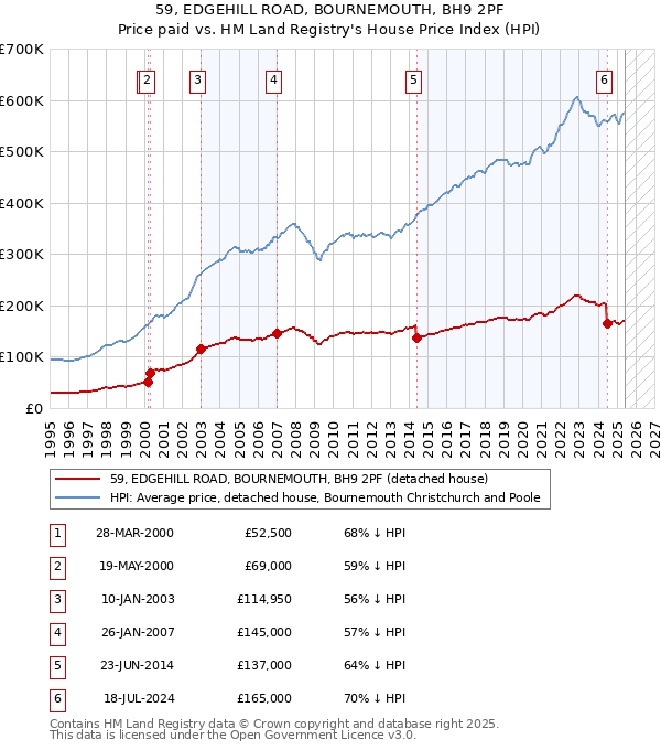 59, EDGEHILL ROAD, BOURNEMOUTH, BH9 2PF: Price paid vs HM Land Registry's House Price Index