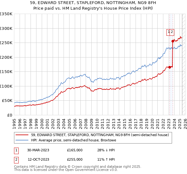 59, EDWARD STREET, STAPLEFORD, NOTTINGHAM, NG9 8FH: Price paid vs HM Land Registry's House Price Index