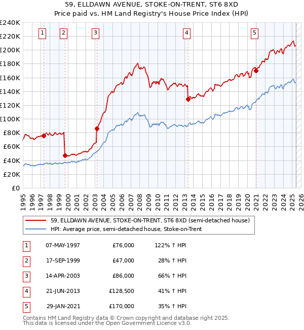 59, ELLDAWN AVENUE, STOKE-ON-TRENT, ST6 8XD: Price paid vs HM Land Registry's House Price Index