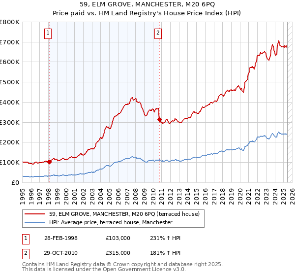 59, ELM GROVE, MANCHESTER, M20 6PQ: Price paid vs HM Land Registry's House Price Index