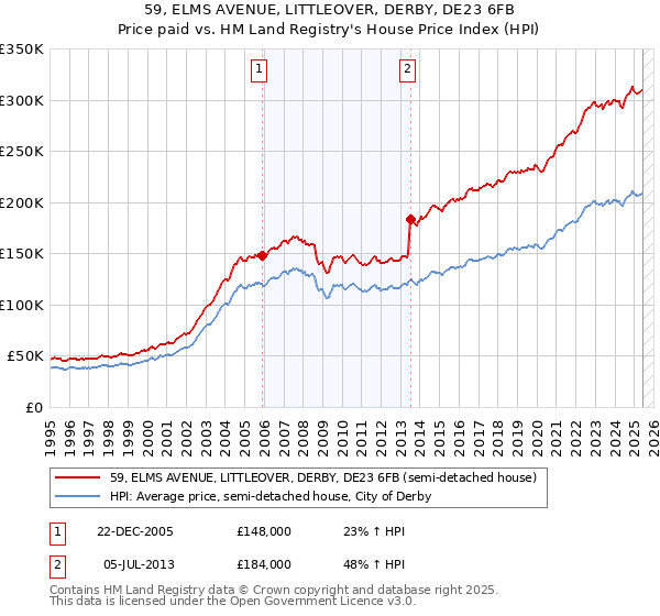 59, ELMS AVENUE, LITTLEOVER, DERBY, DE23 6FB: Price paid vs HM Land Registry's House Price Index