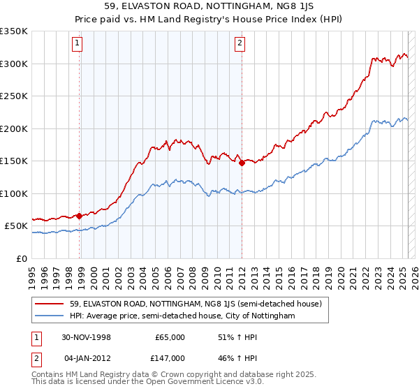 59, ELVASTON ROAD, NOTTINGHAM, NG8 1JS: Price paid vs HM Land Registry's House Price Index