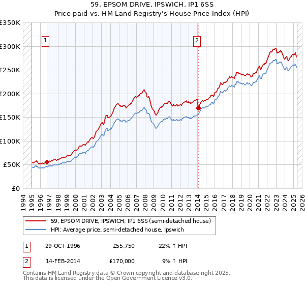 59, EPSOM DRIVE, IPSWICH, IP1 6SS: Price paid vs HM Land Registry's House Price Index