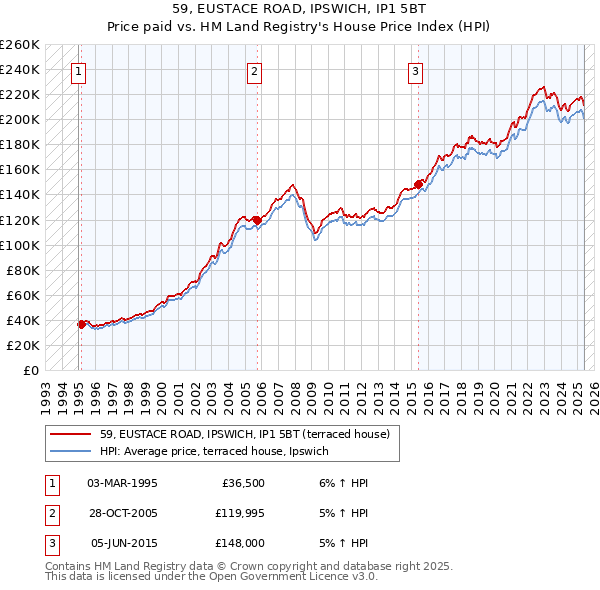 59, EUSTACE ROAD, IPSWICH, IP1 5BT: Price paid vs HM Land Registry's House Price Index