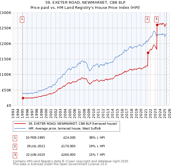 59, EXETER ROAD, NEWMARKET, CB8 8LP: Price paid vs HM Land Registry's House Price Index