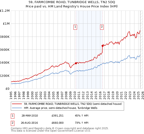 59, FARMCOMBE ROAD, TUNBRIDGE WELLS, TN2 5DQ: Price paid vs HM Land Registry's House Price Index